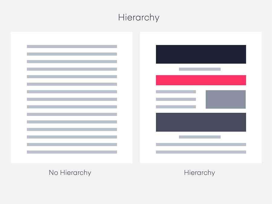 Design hierarchy